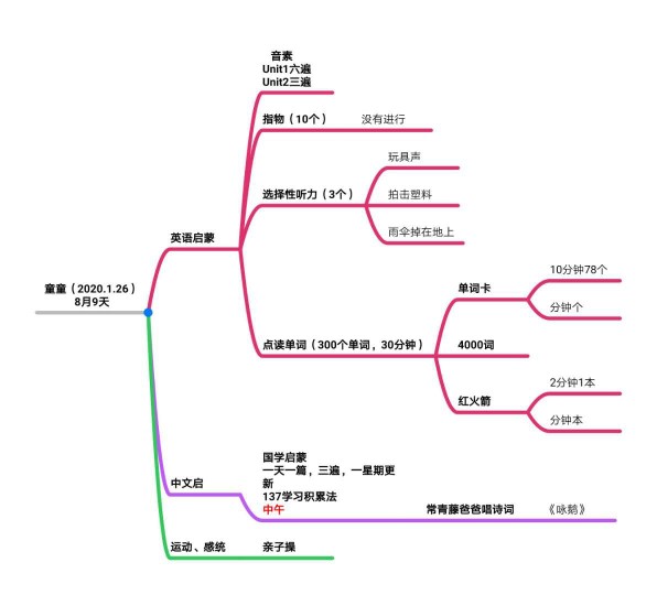 童童8月9天254天
