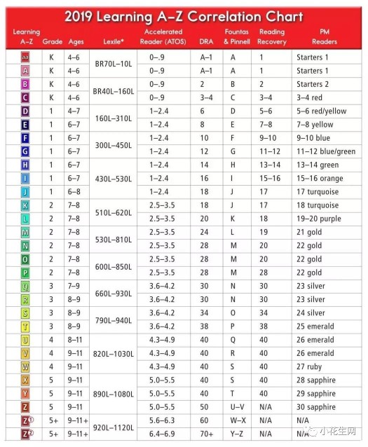 不同階段的raz怎