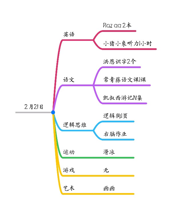 2月21日學(xué)習(xí)記錄