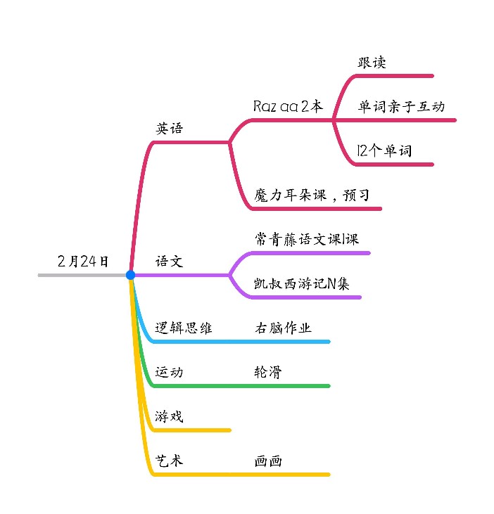 2月24日學(xué)習(xí)記錄