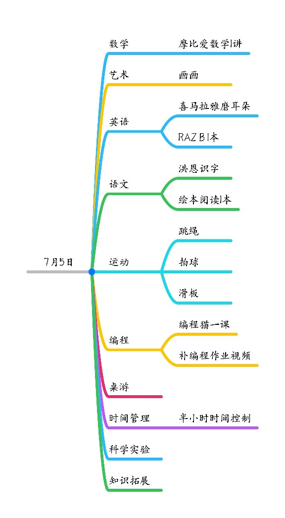 7月5日學(xué)習(xí)記錄