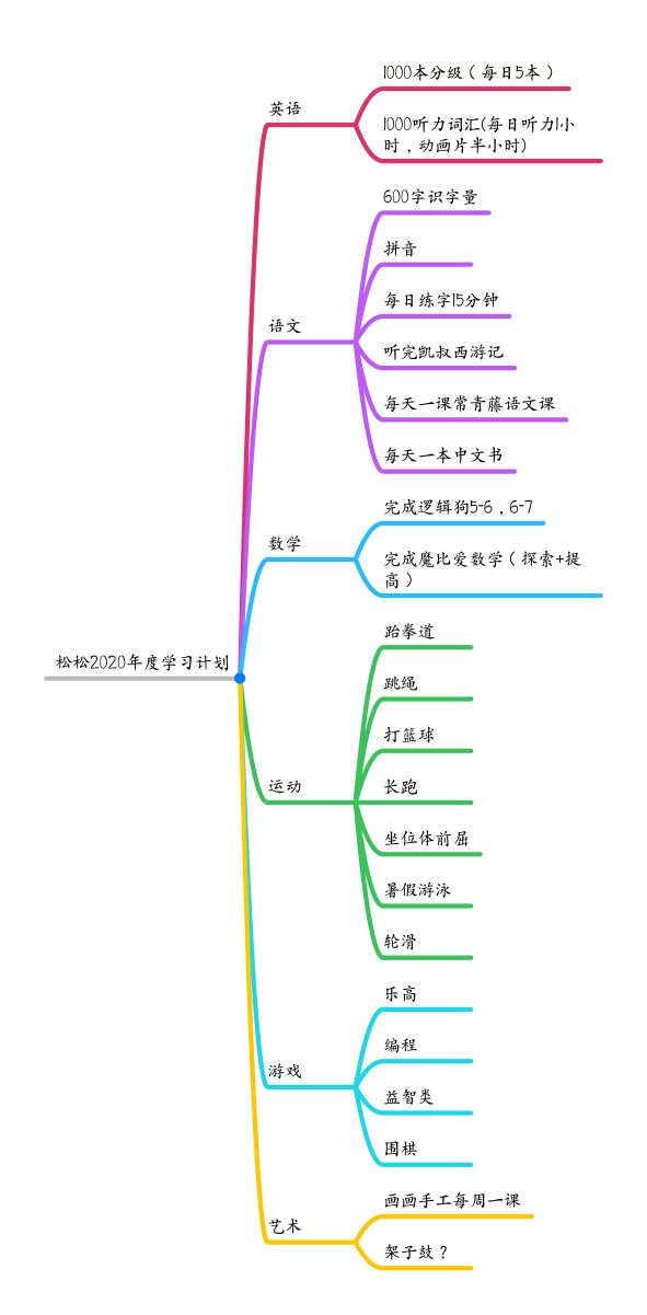 2020年度學(xué)習(xí)計劃