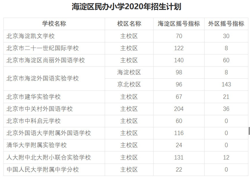 海淀區(qū)民辦校幼升