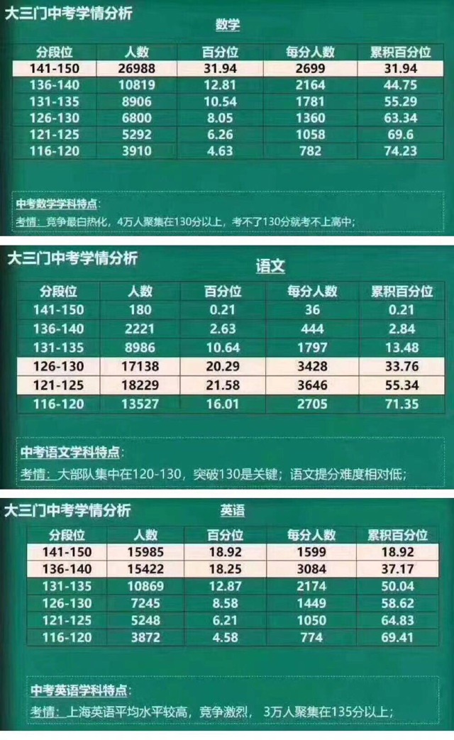 魔都中考改革前最
