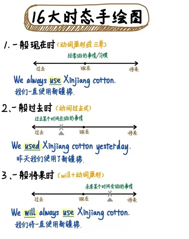 英語時(shí)態(tài)