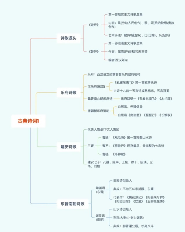 文學(xué)體裁思維導(dǎo)圖