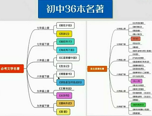 初中的36本必考名