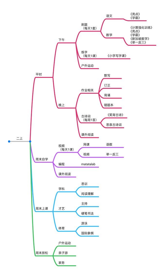 二年級(jí)上學(xué)期學(xué)習(xí)