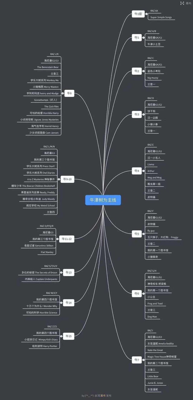 英语启蒙路线