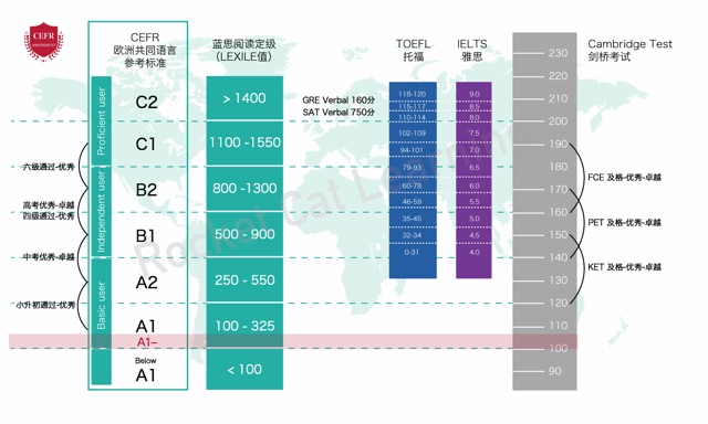 2020暑假英語測試