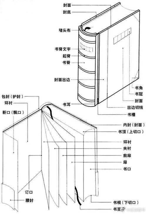 書(shū)籍各部位的名稱