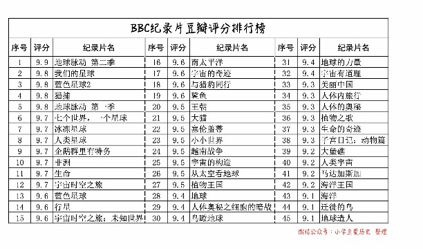 BBC紀錄片，豆瓣
