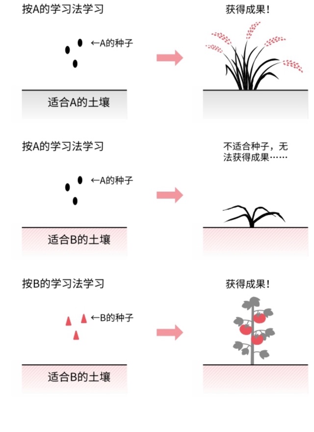 《所謂學(xué)習(xí)好，就