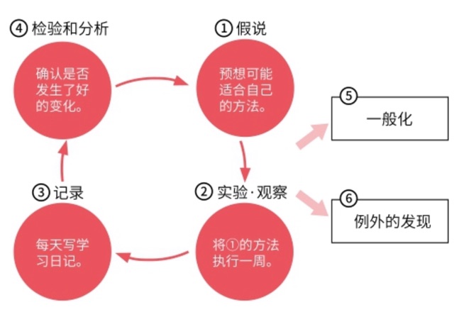 《所謂學習好，就