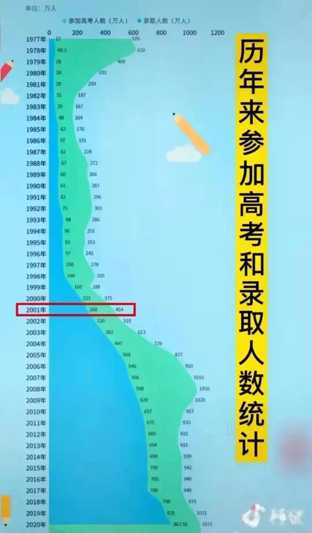 歷年參加高考和錄