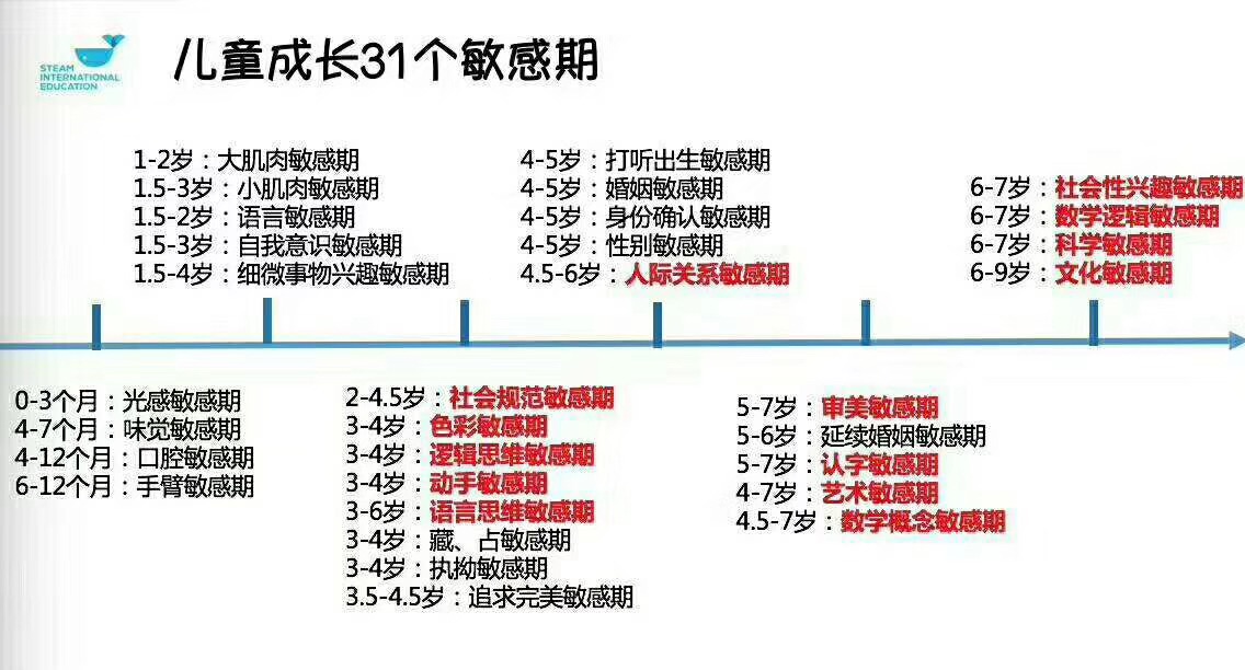 成長敏感期