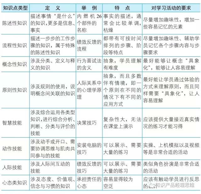 學習類別