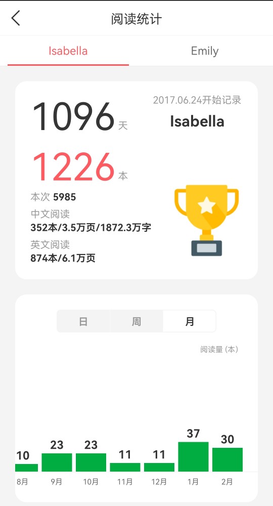 我與小花生的1096