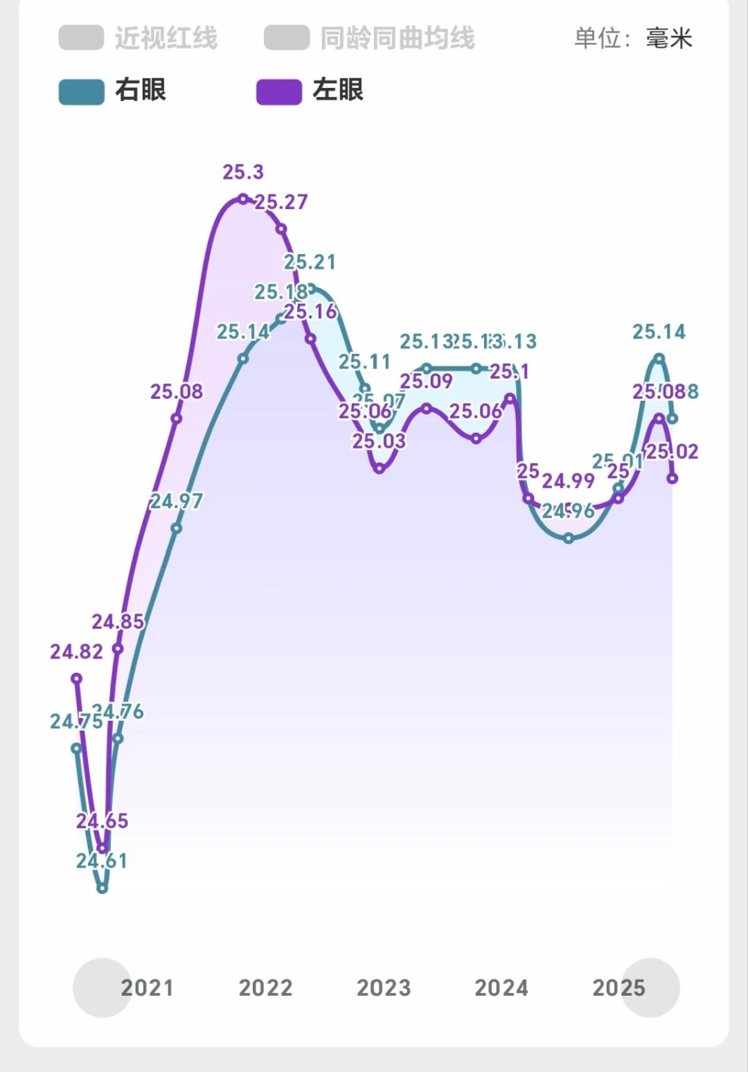 六年近视防控路：