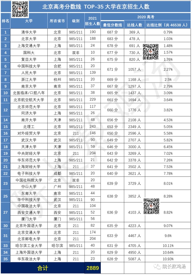 2020高考分?jǐn)?shù)線