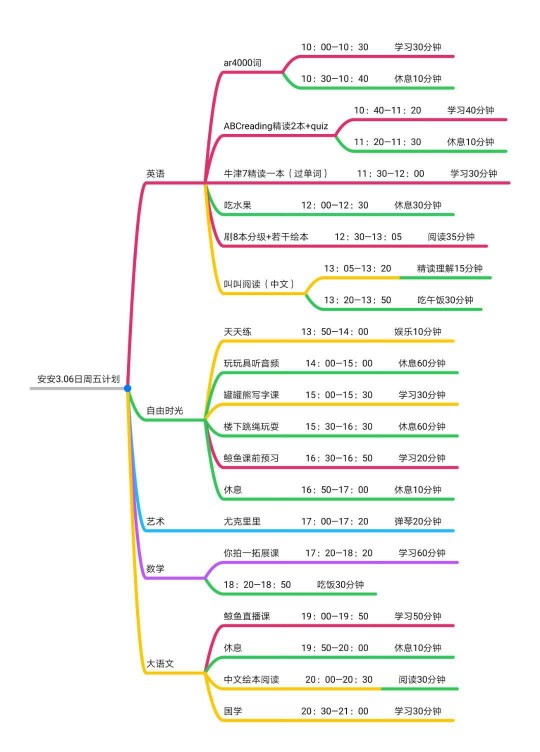 思維導(dǎo)圖打卡