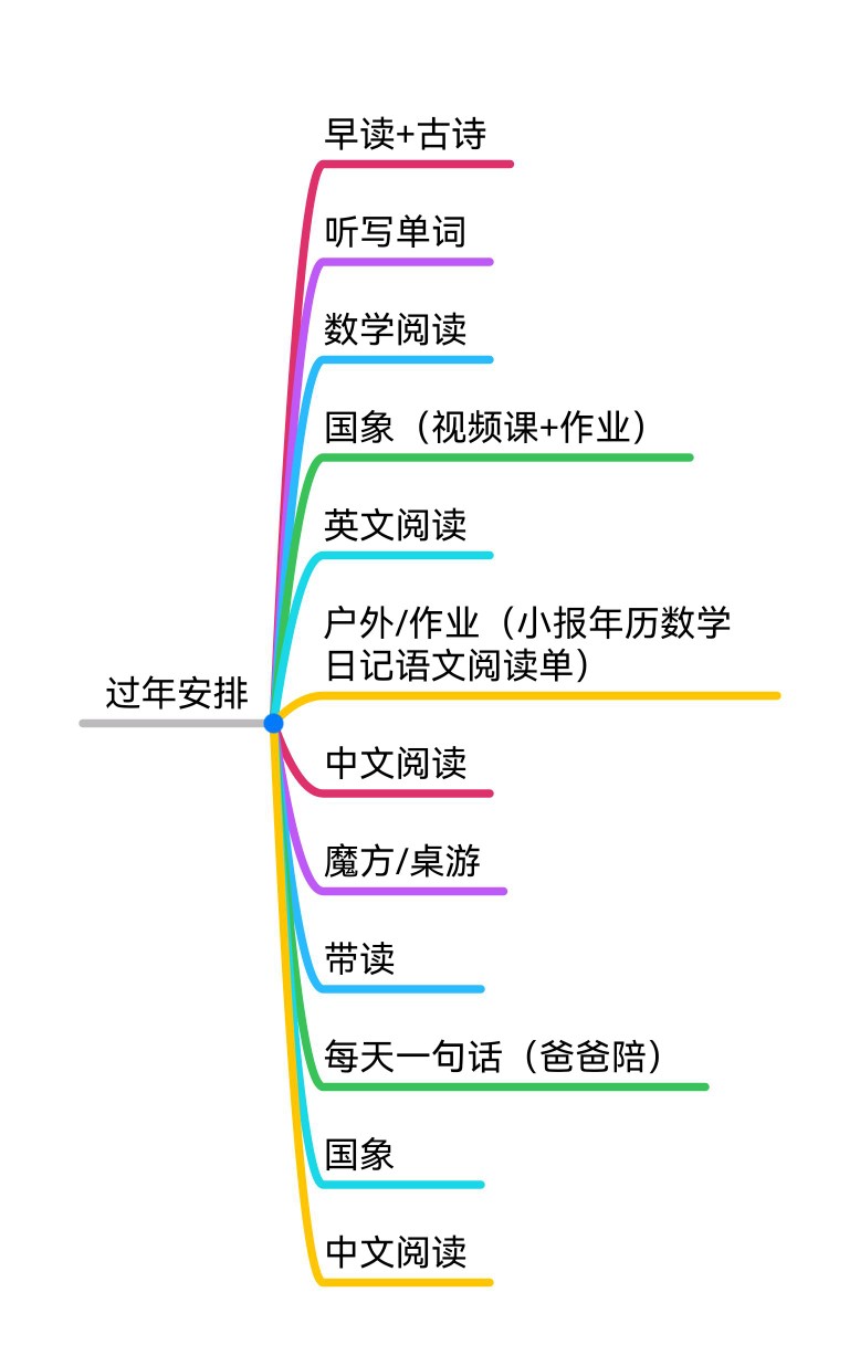 寒假1/3復(fù)盤與過