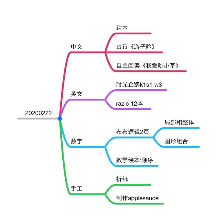 思維導(dǎo)圖記錄啟蒙