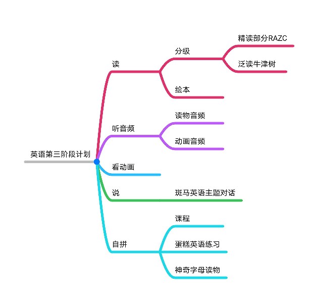 雞英語一二階段小