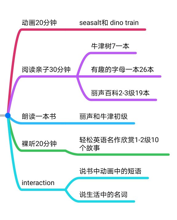 英語第四階段小結