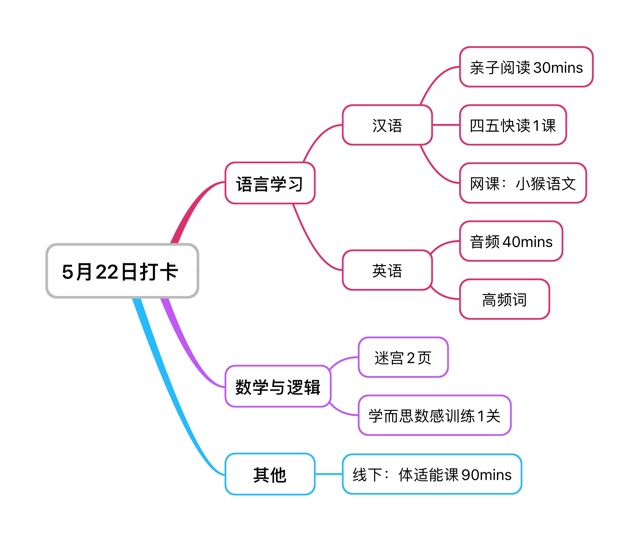 21.5.22打卡