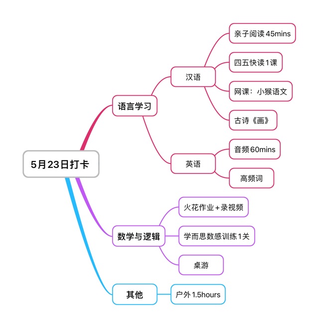 21.5.23打卡