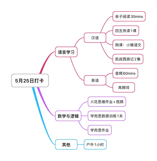 21.5.25打卡