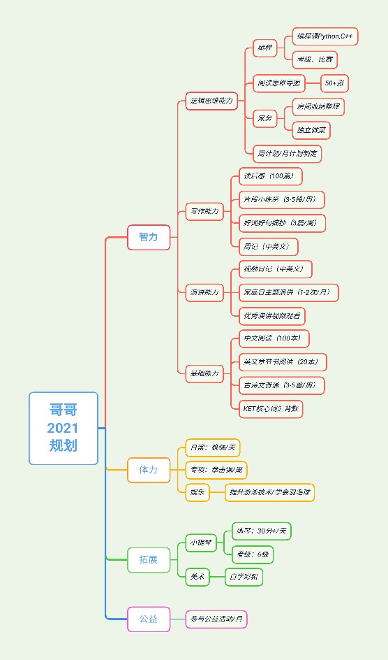 二寶2021成長規(guī)劃