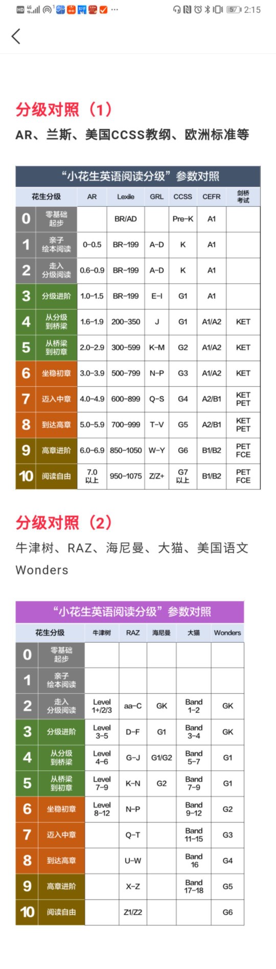 分級對照